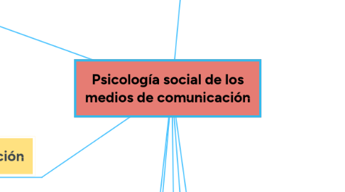 Mind Map: Psicología social de los medios de comunicación