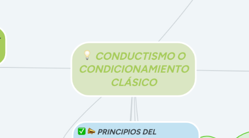 Mind Map: CONDUCTISMO O CONDICIONAMIENTO CLÁSICO