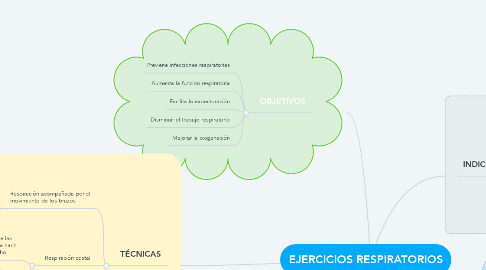 Mind Map: EJERCICIOS RESPIRATORIOS