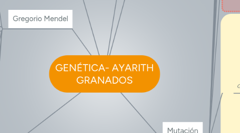 Mind Map: GENÉTICA- AYARITH GRANADOS