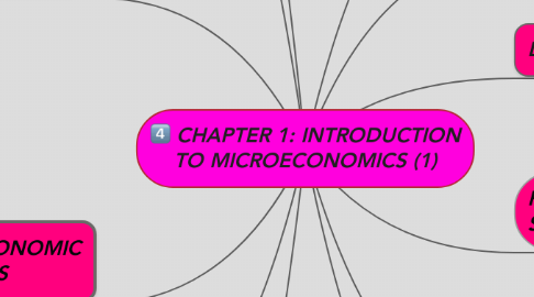Mind Map: CHAPTER 1: INTRODUCTION TO MICROECONOMICS (1)