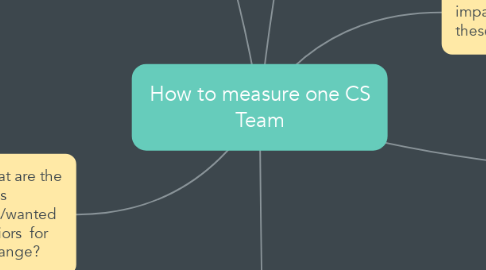 Mind Map: How to measure one CS Team