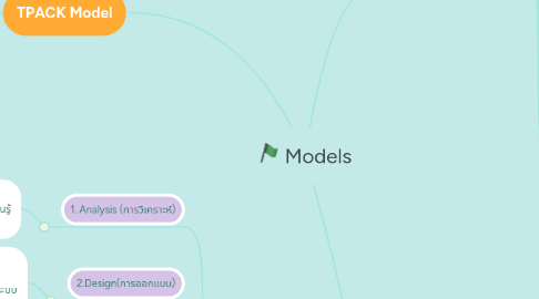Mind Map: Models