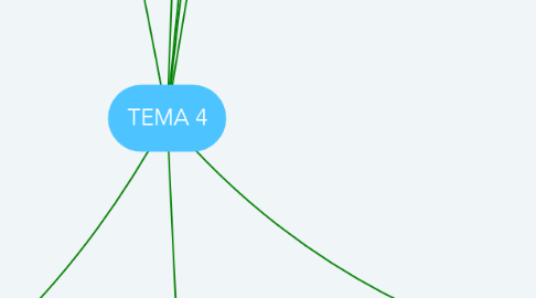 Mind Map: TEMA 4