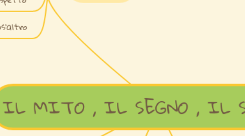 Mind Map: IL MITO , IL SEGNO , IL SIMBOLO