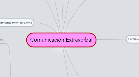 Mind Map: Comunicación Extraverbal