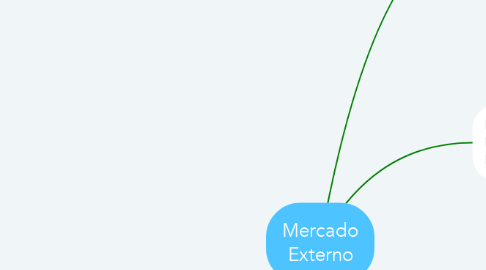 Mind Map: Mercado Externo
