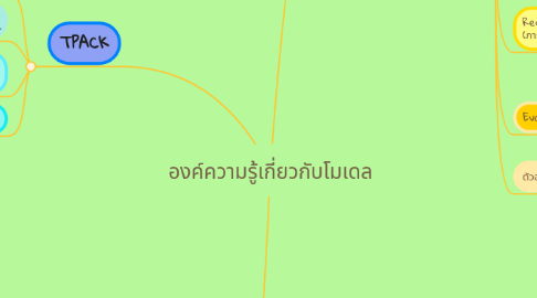 Mind Map: องค์ความรู้เกี่ยวกับโมเดล