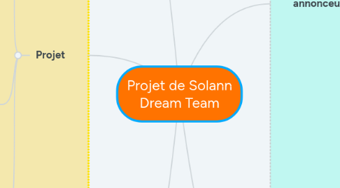 Mind Map: Projet de Solann Dream Team