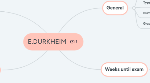 Mind Map: E.DURKHEIM