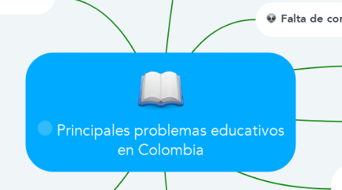 Mind Map: Principales problemas educativos en Colombia