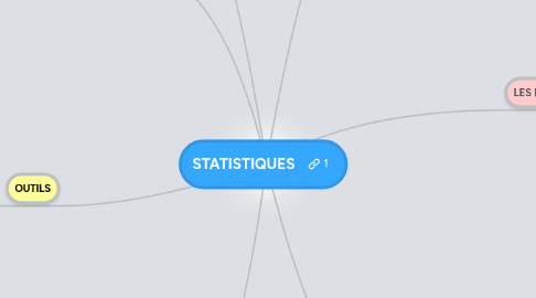 Mind Map: STATISTIQUES