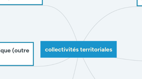 Mind Map: collectivités territoriales