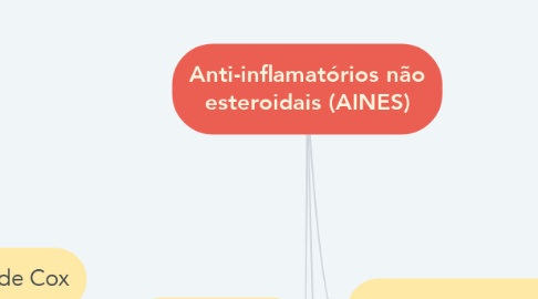 Mind Map: Anti-inflamatórios não esteroidais (AINES)