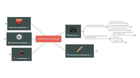 Mind Map: professeur de français