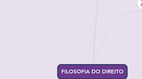 Mind Map: FILOSOFIA DO DIREITO