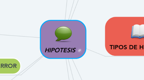 Mind Map: HIPOTESIS