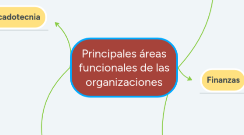 Mind Map: Principales áreas funcionales de las organizaciones