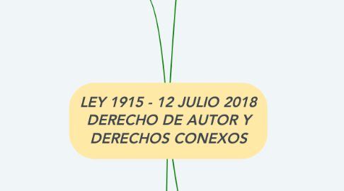 Mind Map: LEY 1915 - 12 JULIO 2018 DERECHO DE AUTOR Y DERECHOS CONEXOS