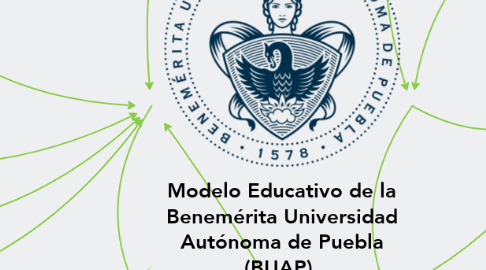 Mind Map: Modelo Educativo de la Benemérita Universidad Autónoma de Puebla (BUAP).