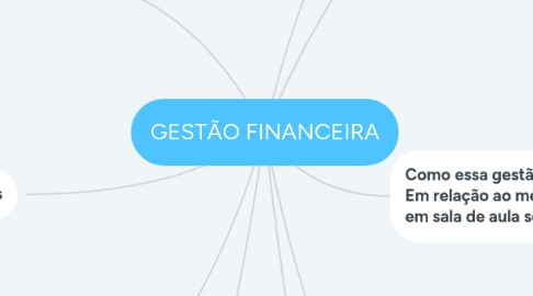 Mind Map: GESTÃO FINANCEIRA