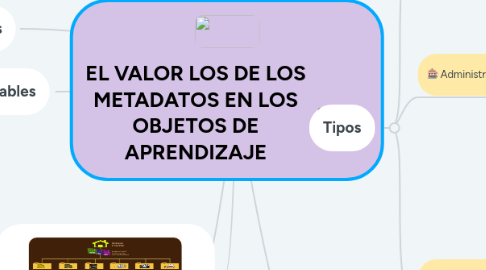 Mind Map: EL VALOR LOS DE LOS METADATOS EN LOS OBJETOS DE APRENDIZAJE