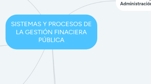 Mind Map: SISTEMAS Y PROCESOS DE LA GESTIÓN FINACIERA PÚBLICA