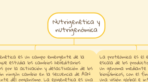 Mind Map: Nutrigenética y nutrigenómica