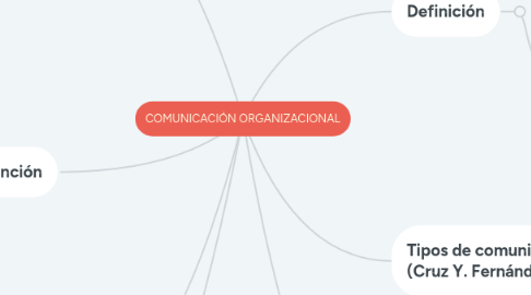 Mind Map: COMUNICACIÓN ORGANIZACIONAL