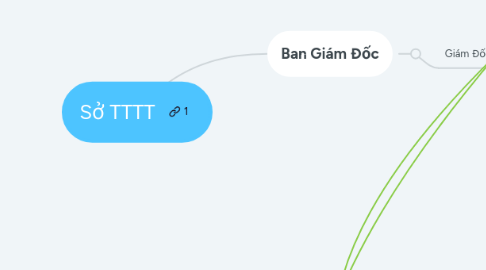 Mind Map: Sở TTTT