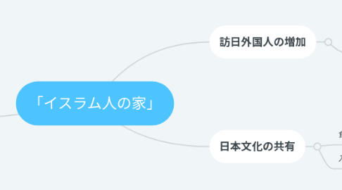 Mind Map: 「イスラム人の家」