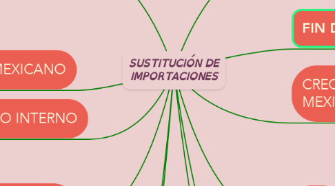 Mind Map: SUSTITUCIÓN DE IMPORTACIONES