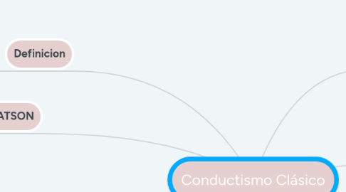 Mind Map: Conductismo Clásico