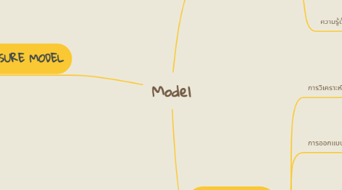 Mind Map: Model