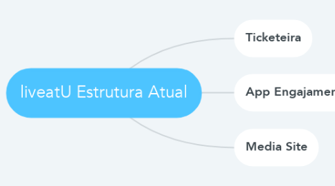 Mind Map: liveatU Estrutura Atual