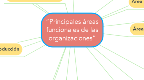 Mind Map: “Principales áreas funcionales de las organizaciones”