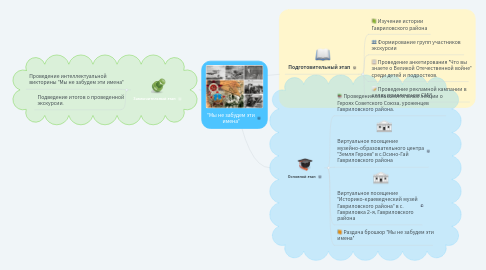 Mind Map: "Мы не забудем эти имена"