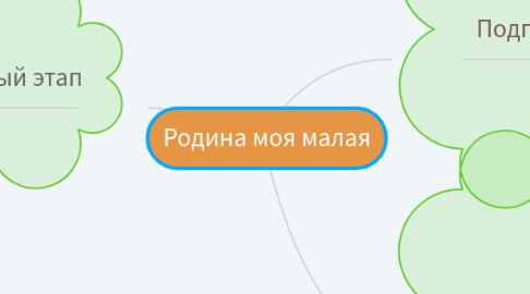 Mind Map: Родина моя малая