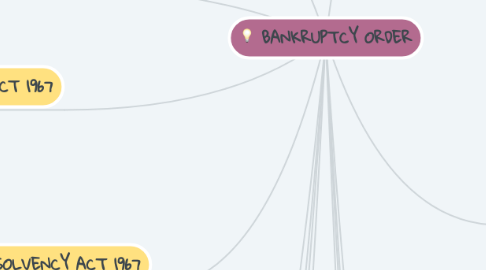 Mind Map: BANKRUPTCY ORDER