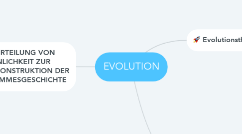 Mind Map: EVOLUTION