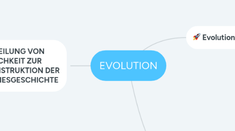 Mind Map: EVOLUTION