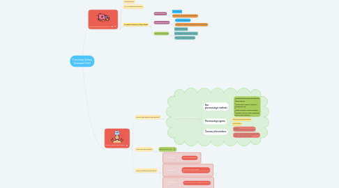 Mind Map: Coronary Artery Disease(CAD)
