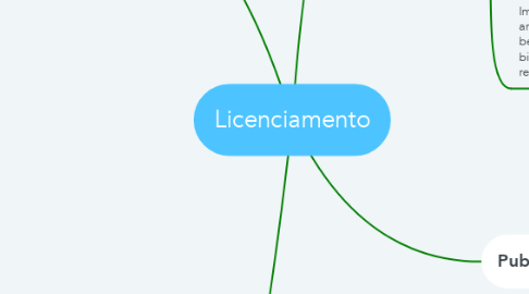 Mind Map: Licenciamento