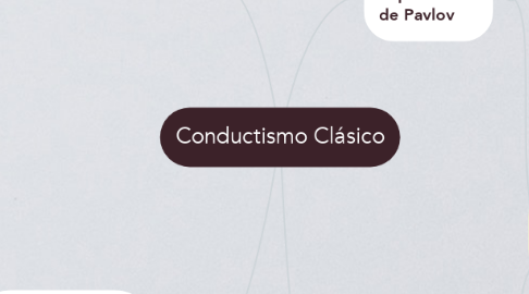 Mind Map: Conductismo Clásico