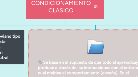 Mind Map: CONDICIONAMIENTO CLASICO