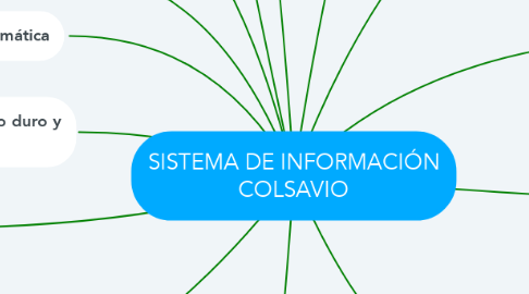 Mind Map: SISTEMA DE INFORMACIÓN COLSAVIO