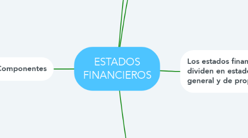Mind Map: ESTADOS FINANCIEROS