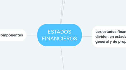 Mind Map: ESTADOS FINANCIEROS