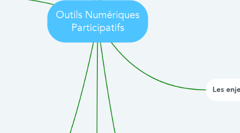 Mind Map: Outils Numériques Participatifs