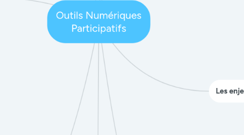 Mind Map: Outils Numériques Participatifs